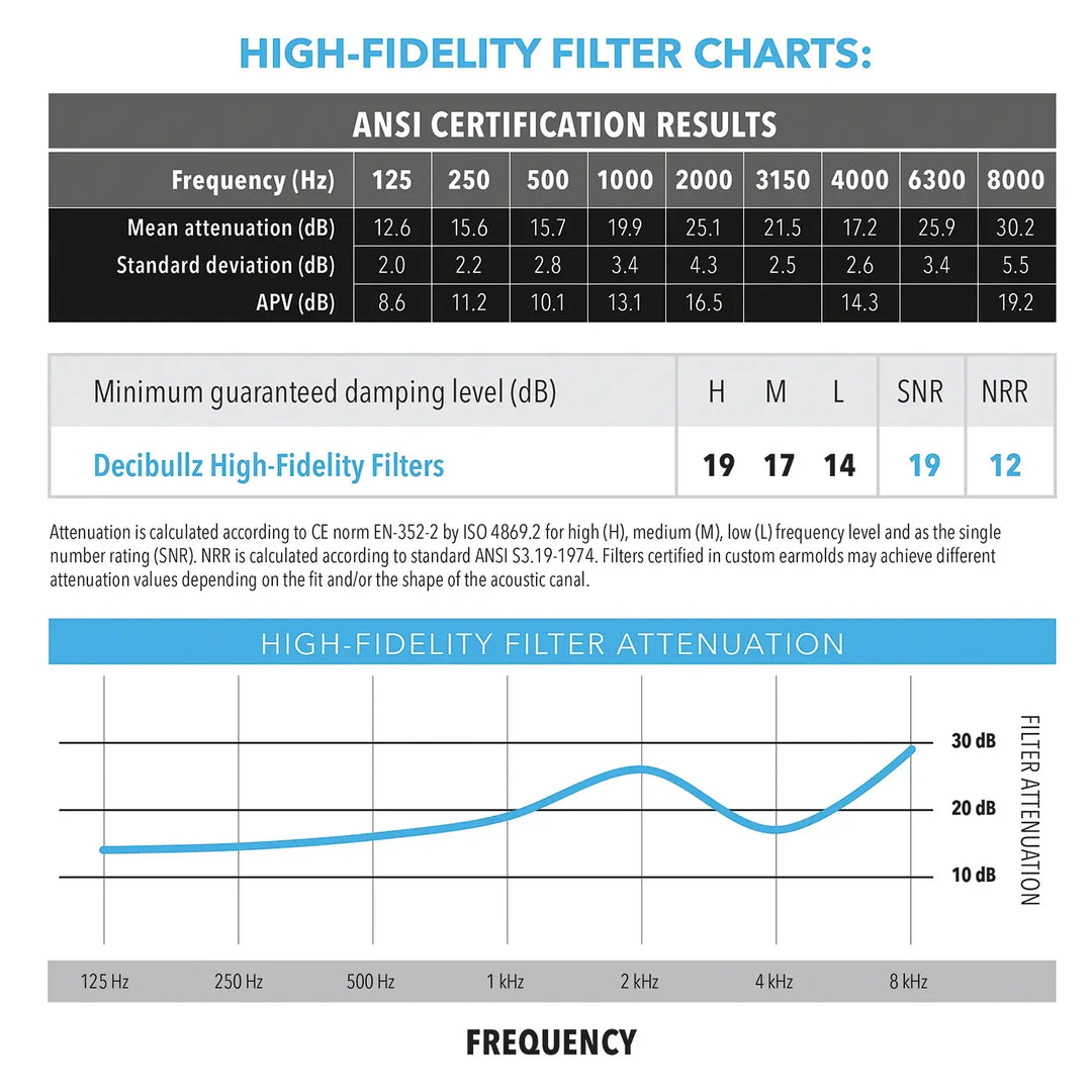 Custom Molded High-Fidelity Earplugs for Concerts, Musicians, Events, and Noise Sensitivity