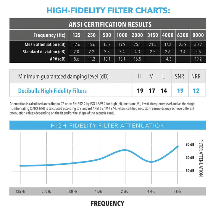 Custom Molded High-Fidelity Earplugs for Concerts, Musicians, Events, and Noise Sensitivity