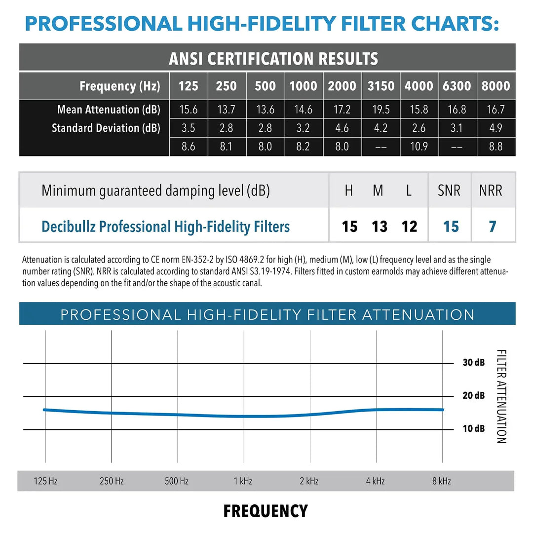 Custom Molded Professional High-Fidelity Filter Earplugs