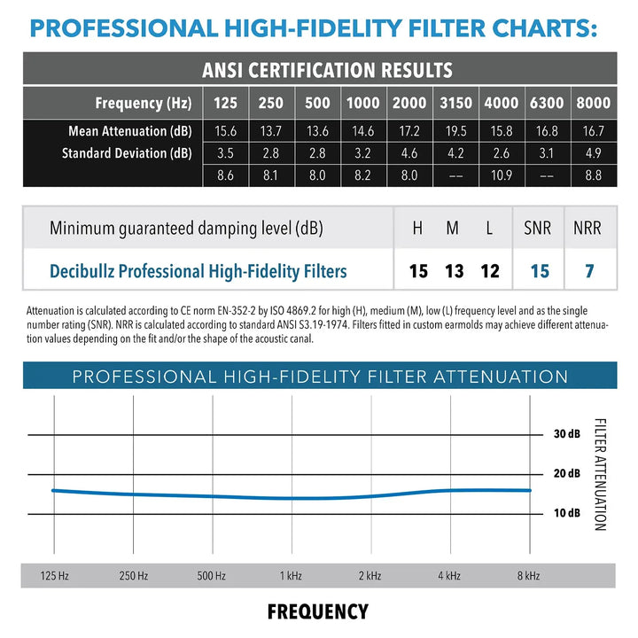 Custom Molded Professional High-Fidelity Filter Earplugs